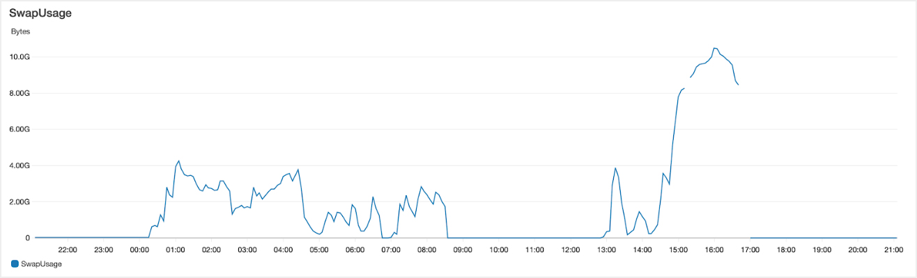 Current RMS Outage